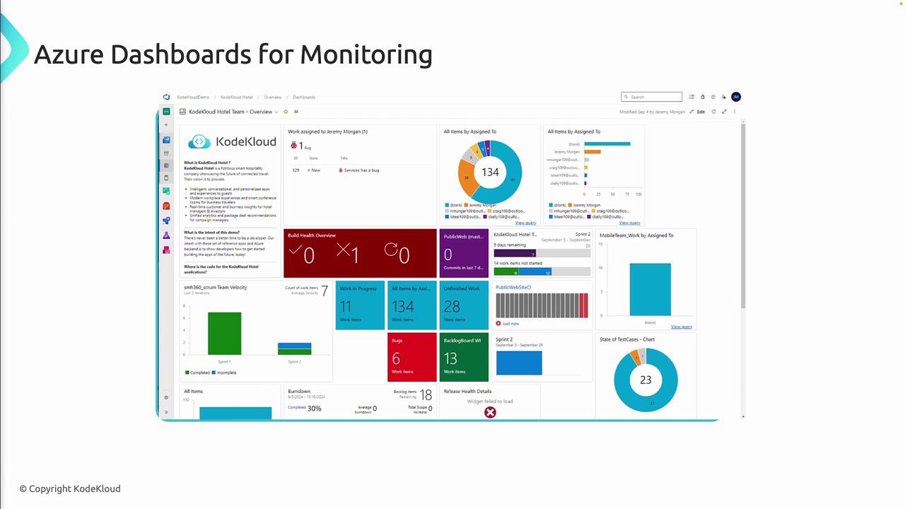 The image shows an Azure dashboard for monitoring, featuring various charts and graphs displaying data such as team velocity, work items, and build health. It includes visual elements like pie charts, bar graphs, and status indicators.
