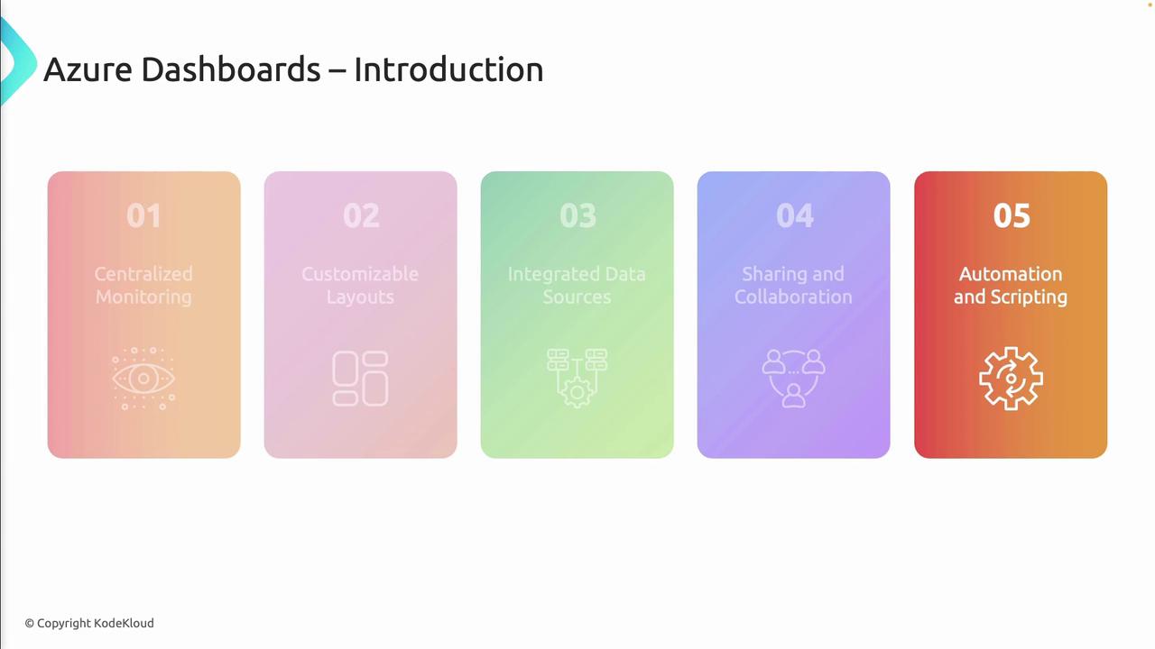 The image is an introduction to Azure Dashboards, highlighting five features: Centralized Monitoring, Customizable Layouts, Integrated Data Sources, Sharing and Collaboration, and Automation and Scripting.