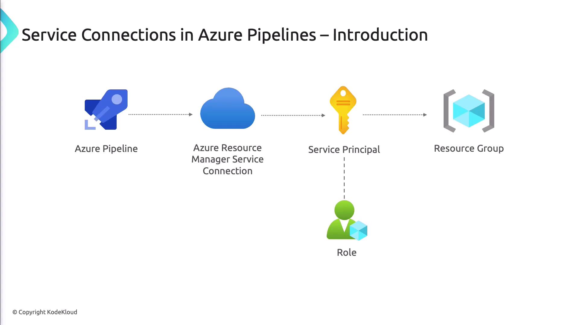 The image illustrates the flow of service connections in Azure Pipelines, showing the sequence from Azure Pipeline to Azure Resource Manager Service Connection, Service Principal, and Resource Group, with a role associated with the Service Principal.