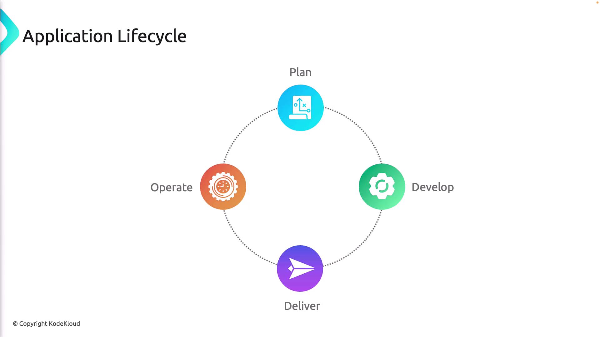 The image illustrates the application lifecycle in a circular flow, highlighting four stages: Plan, Develop, Deliver, and Operate. Each stage is represented by a distinct icon and color.