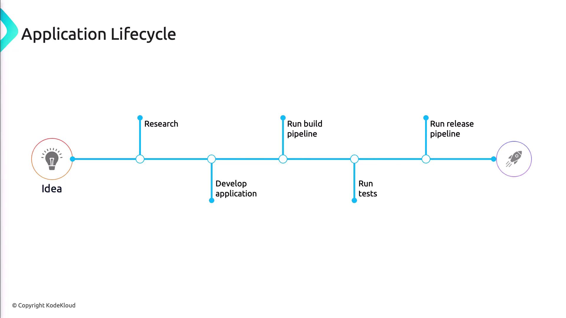 The image illustrates the application lifecycle, showing stages from idea and research to development, testing, and release. It includes steps like running build and release pipelines.