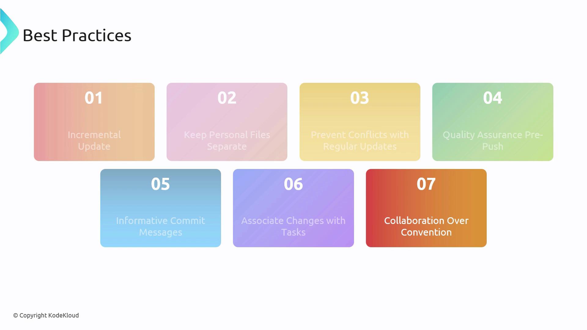 The image lists seven best practices for software development, including incremental updates, keeping personal files separate, and quality assurance pre-push. Each practice is numbered and presented in a colorful box.