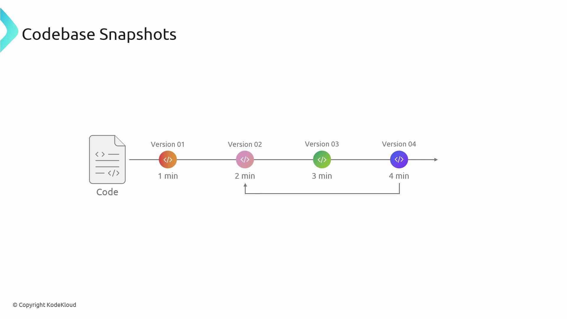 The image shows a timeline of codebase snapshots with four versions, each taken at one-minute intervals. It illustrates the progression from Version 01 to Version 04 over four minutes.