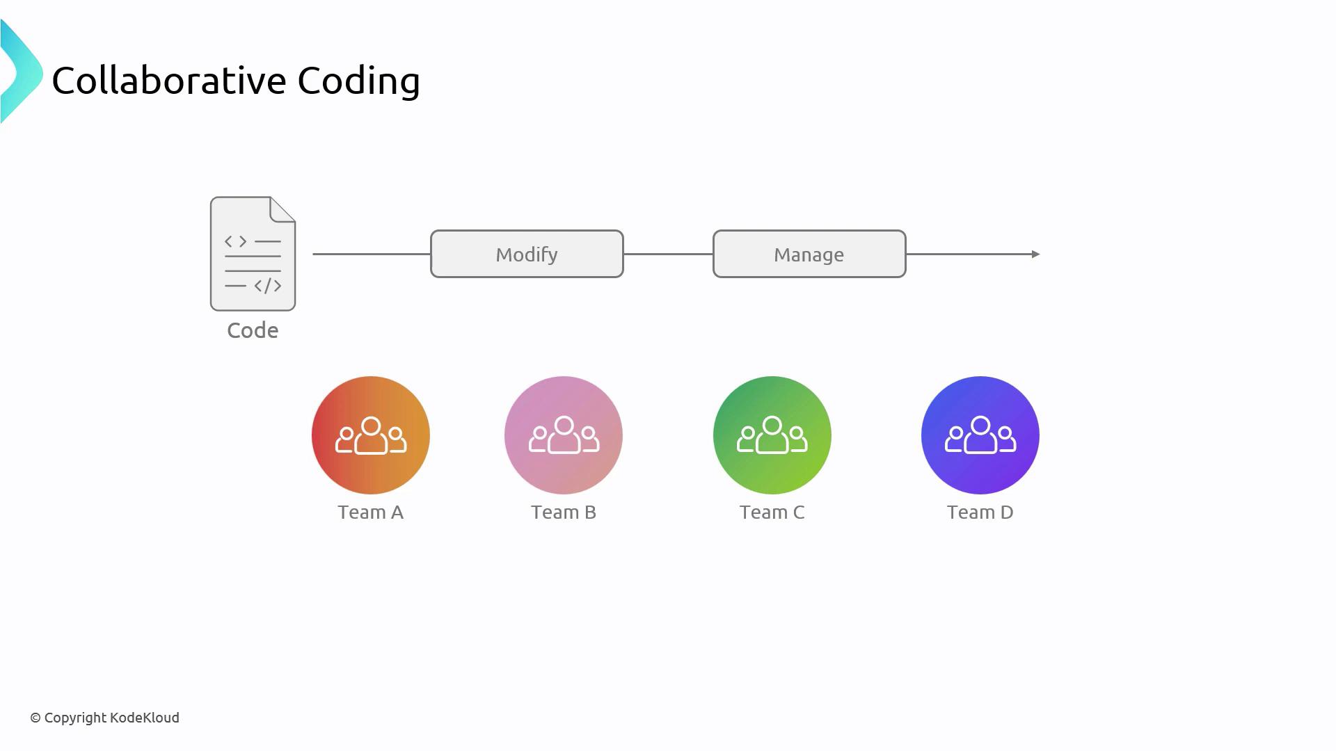 The image illustrates a collaborative coding process, showing a flow from "Code" to "Modify" to "Manage," with four teams (A, B, C, D) represented by colored icons.
