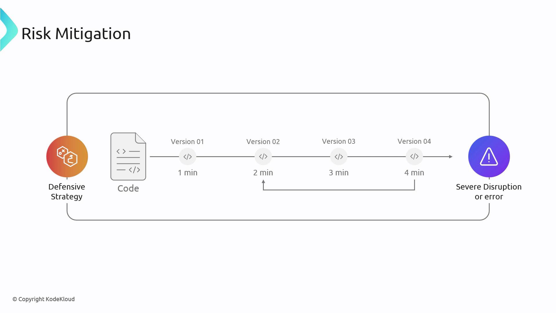 The image illustrates a risk mitigation process, showing a timeline of code versions leading to a severe disruption or error, with a defensive strategy in place.