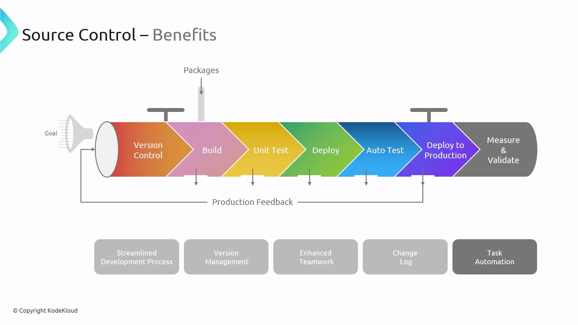 The image illustrates a software development pipeline highlighting stages from version control to deployment and validation, emphasizing benefits like streamlined processes and enhanced teamwork.
