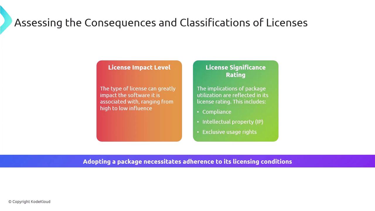 The image is a diagram discussing the consequences and classifications of licenses, highlighting "License Impact Level" and "License Significance Rating" with points on compliance, intellectual property, and usage rights. It emphasizes the importance of adhering to licensing conditions.