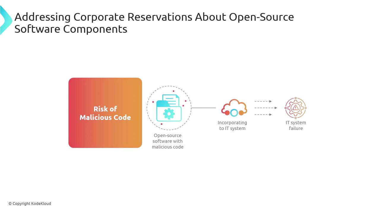 The image illustrates the risk of malicious code in open-source software, showing a flow from incorporating such software into IT systems to potential IT system failure.
