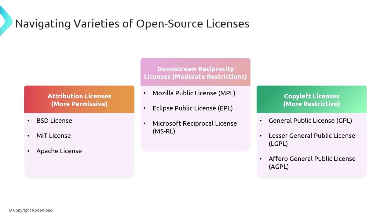 The image categorizes open-source licenses into three types: Attribution Licenses (more permissive), Downstream Reciprocity Licenses (moderate restrictions), and Copyleft Licenses (more restrictive), listing examples for each.