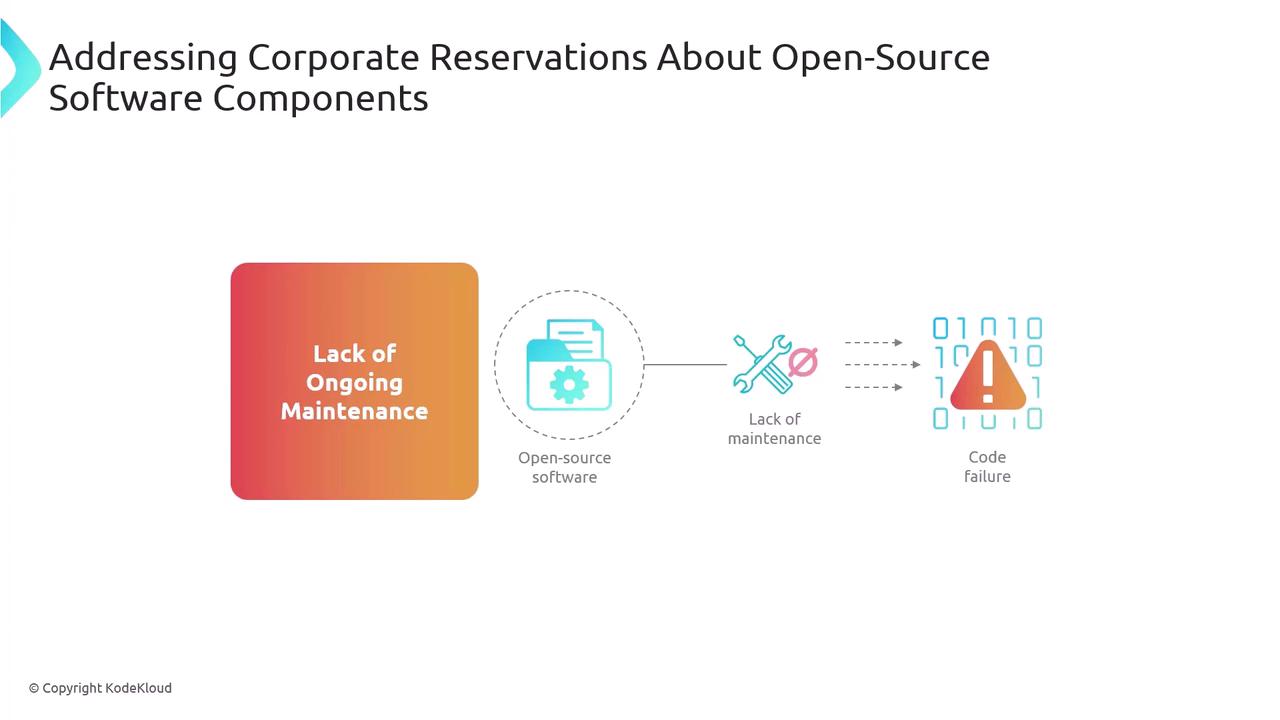 The image is a flowchart addressing corporate reservations about open-source software, highlighting the issue of lack of ongoing maintenance leading to code failure.