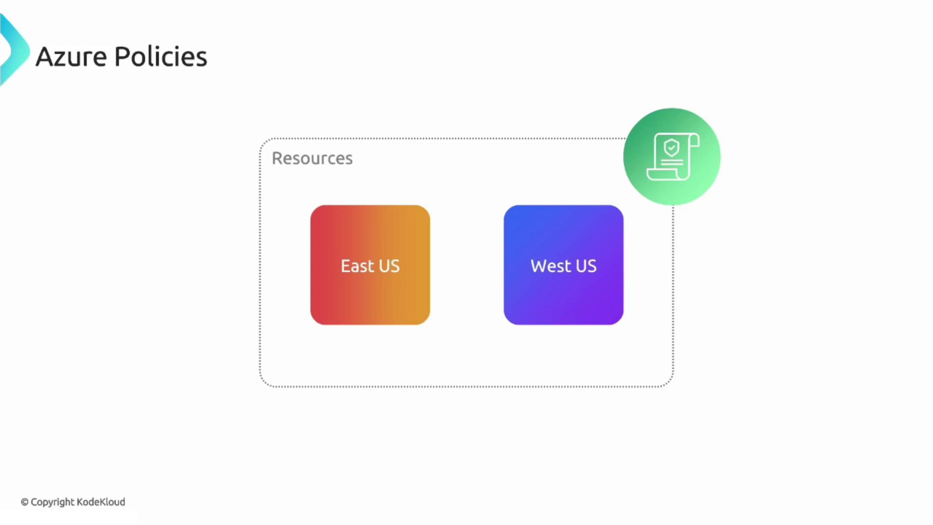 The image illustrates Azure Policies with two resource locations, "East US" and "West US," represented by colored squares. A green icon with a document symbol is also present.