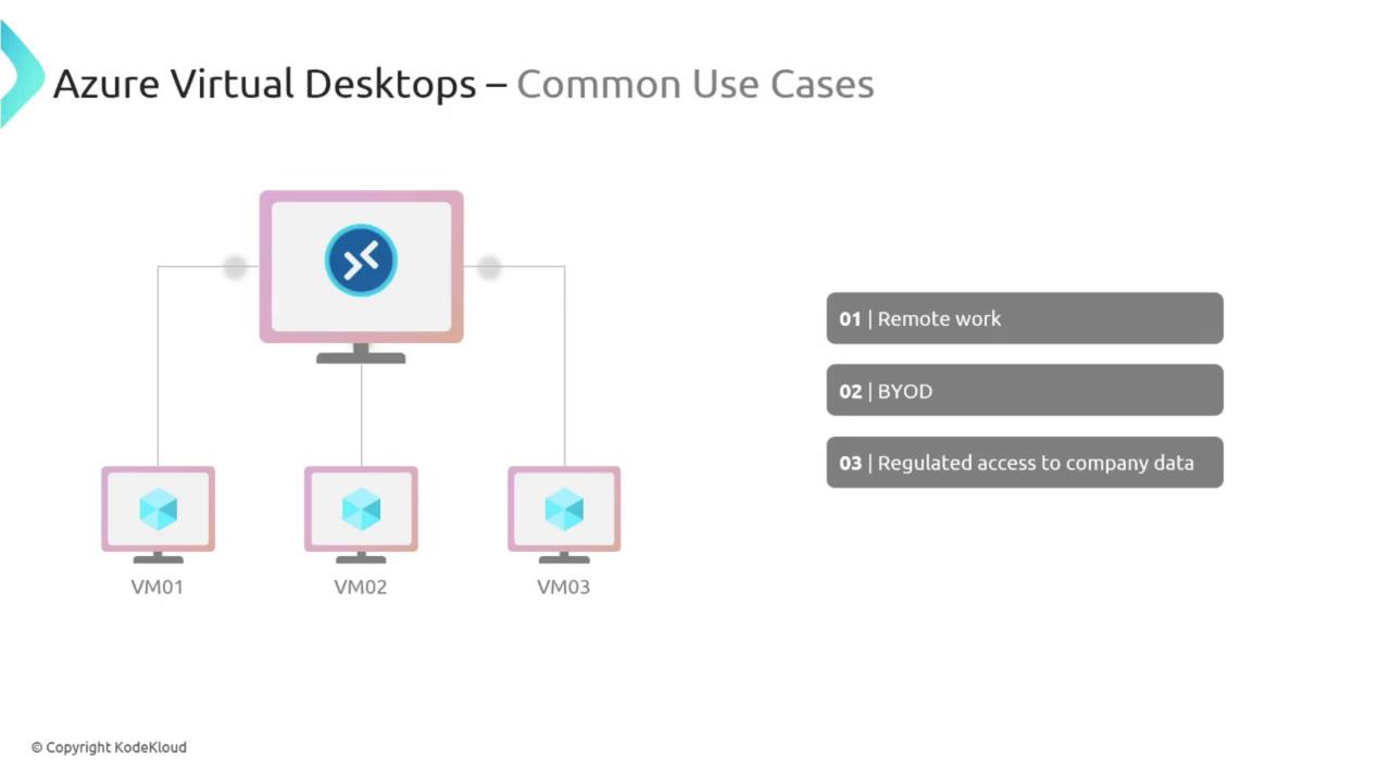 The image illustrates common use cases for Azure Virtual Desktops, including remote work, BYOD (Bring Your Own Device), and regulated access to company data, with a diagram showing virtual machines (VM01, VM02, VM03).