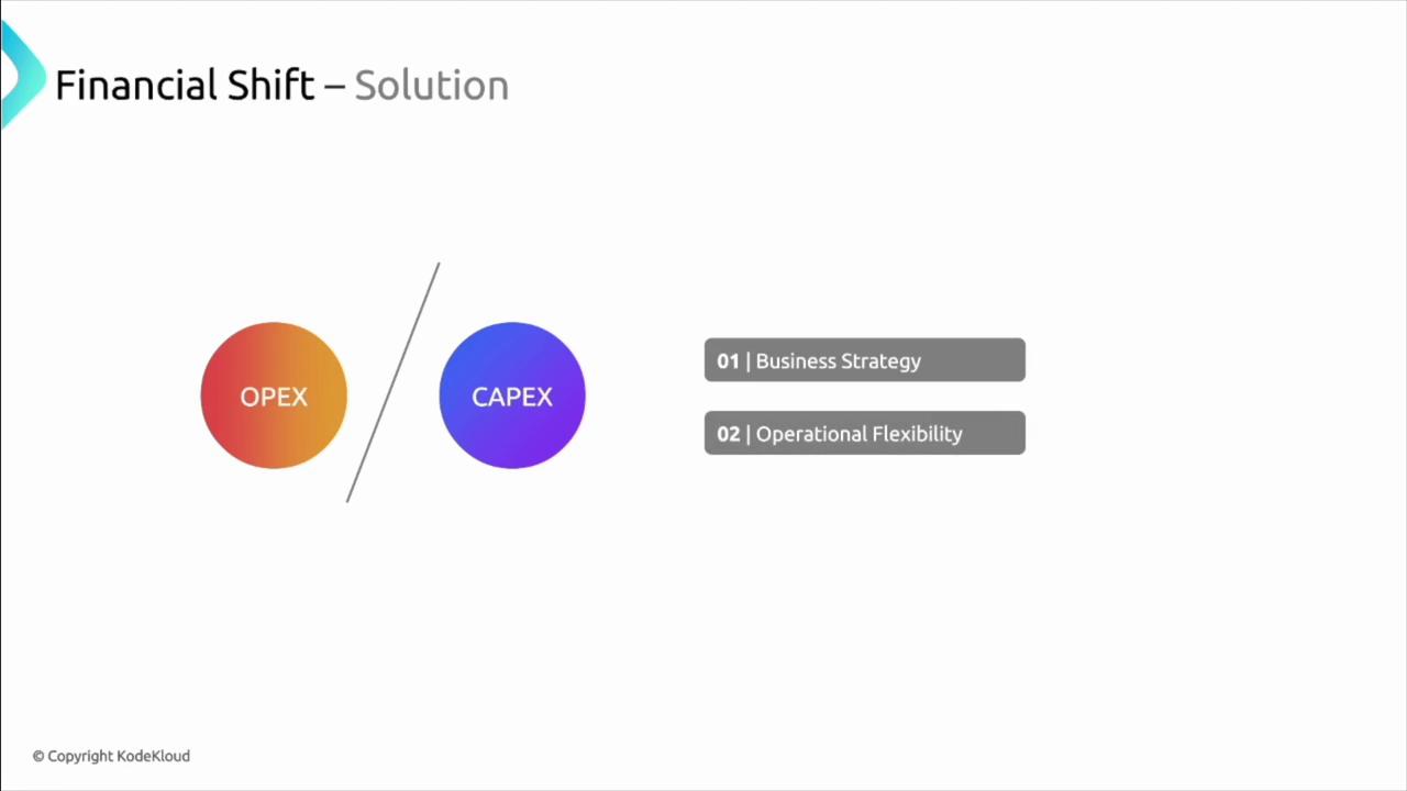 The image illustrates a financial shift solution, highlighting the concepts of OPEX and CAPEX, along with business strategy and operational flexibility.