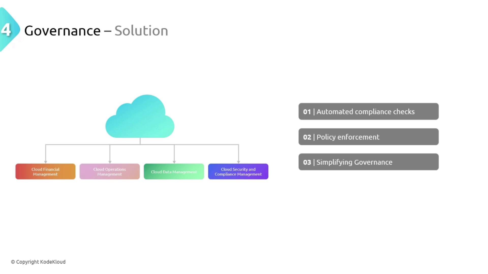 The image is a diagram titled "Governance – Solution," showing a cloud connected to four areas: Cloud Financial Management, Cloud Operations Management, Cloud Data Management, and Cloud Security and Compliance Management. It also lists three points: Automated compliance checks, Policy enforcement, and Simplifying Governance.