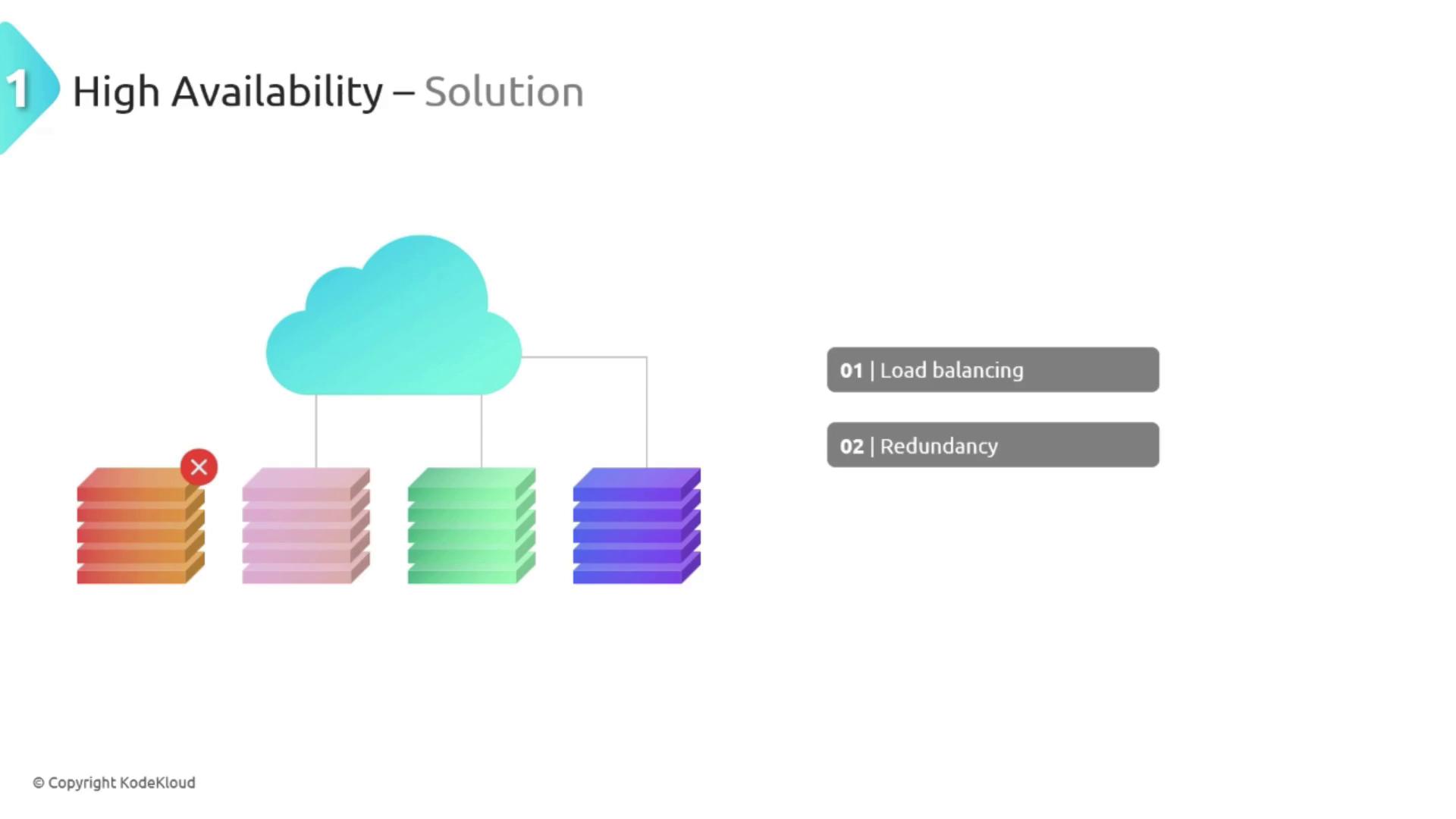 The image illustrates a high availability solution with a cloud connected to multiple server stacks, highlighting load balancing and redundancy. One server stack is marked with a red "X," indicating a failure or issue.