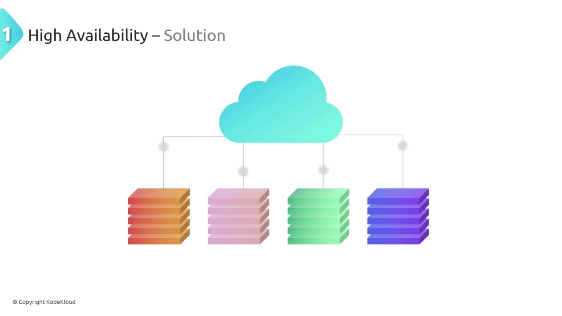 The image illustrates a high availability solution with a cloud icon connected to four stacks of servers in different colors.