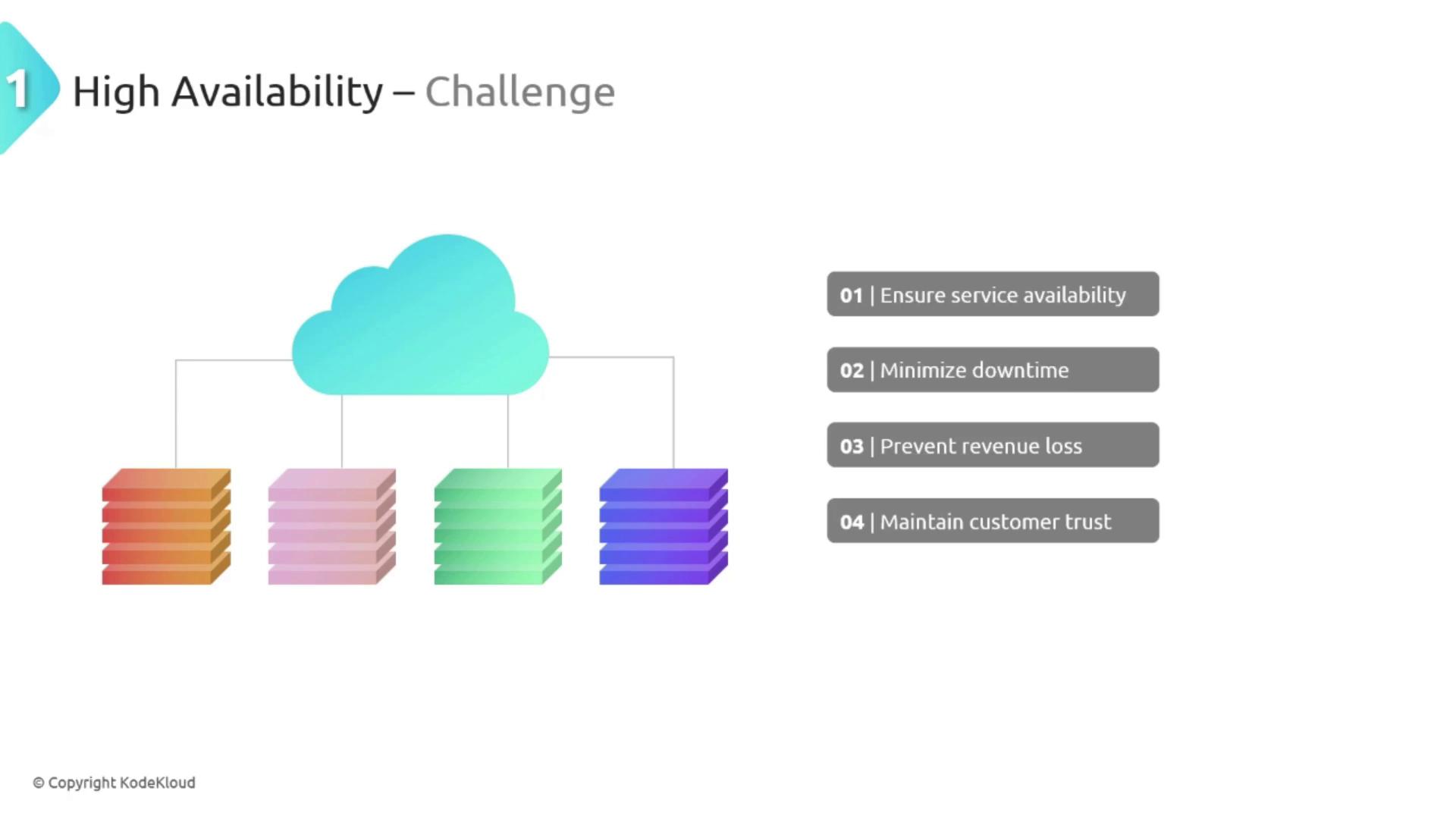The image illustrates the concept of high availability with a cloud connected to multiple servers, highlighting challenges such as ensuring service availability, minimizing downtime, preventing revenue loss, and maintaining customer trust.