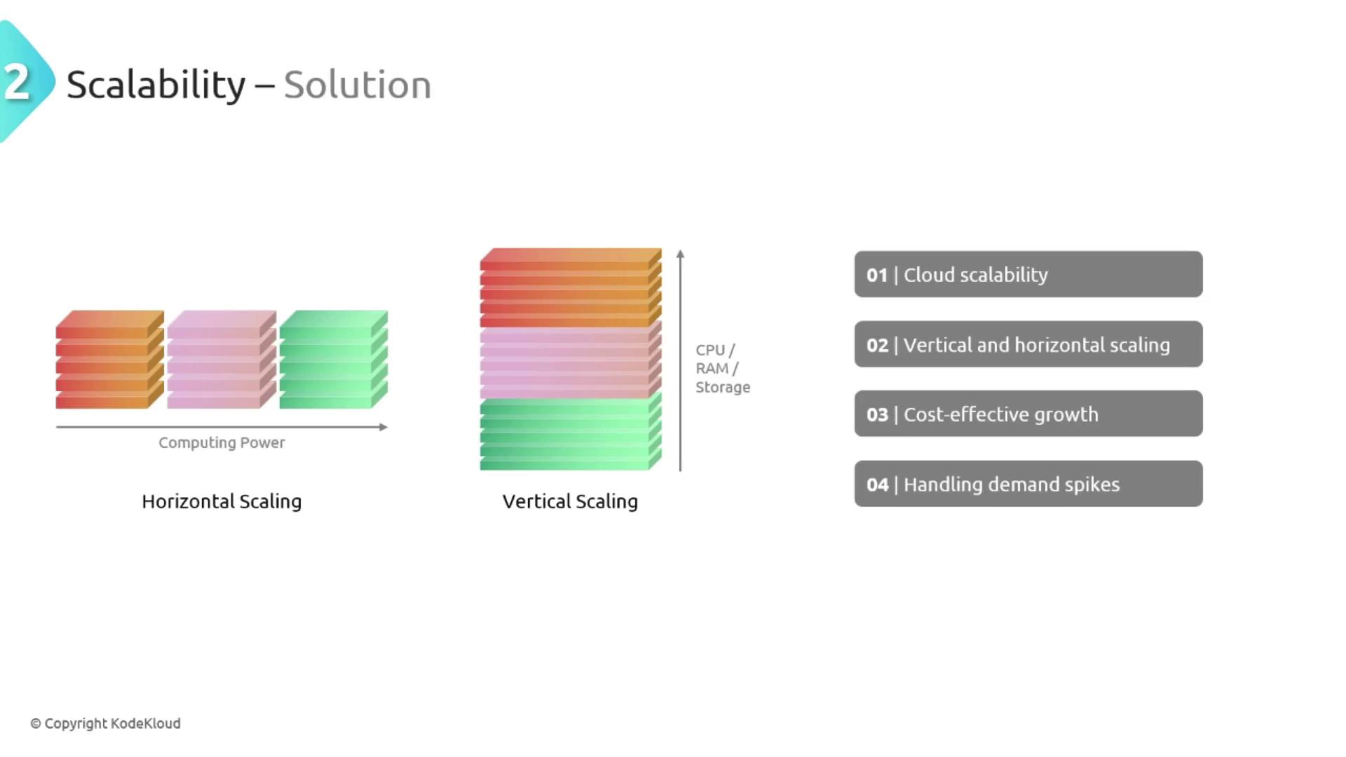 The image illustrates the concepts of horizontal and vertical scaling in computing, highlighting cloud scalability, cost-effective growth, and handling demand spikes. It includes labeled diagrams and a list of key points related to scalability solutions.