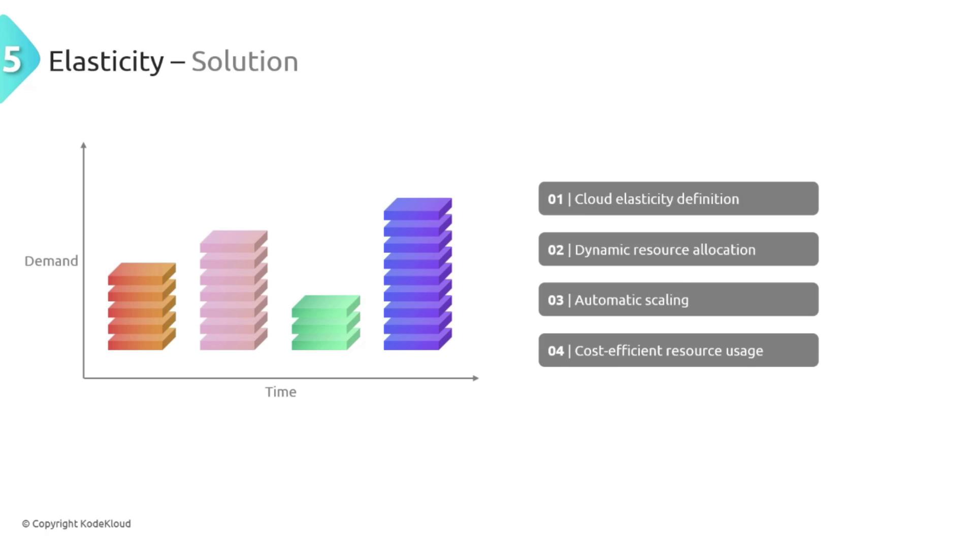 The image illustrates the concept of cloud elasticity with a graph showing demand over time and lists four key aspects: cloud elasticity definition, dynamic resource allocation, automatic scaling, and cost-efficient resource usage.