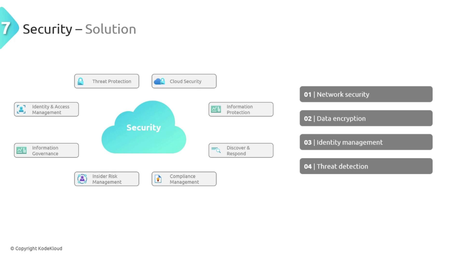 The image is a diagram titled "Security Solution," featuring a central cloud labeled "Security" surrounded by various components like Threat Protection, Cloud Security, and Identity & Access Management. It also lists key areas such as Network Security, Data Encryption, Identity Management, and Threat Detection.