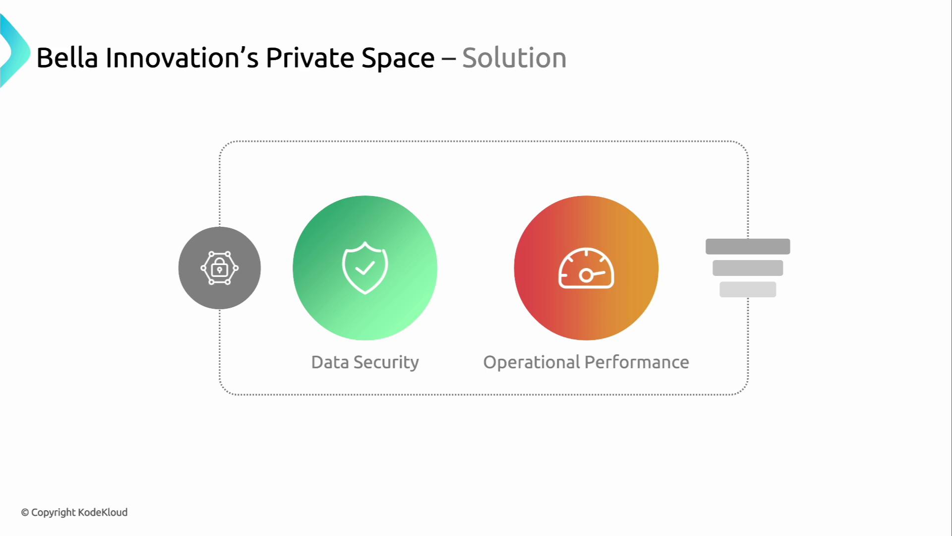 The image is a diagram titled "Bella Innovation’s Private Space – Solution," highlighting two key aspects: Data Security and Operational Performance, represented by icons.