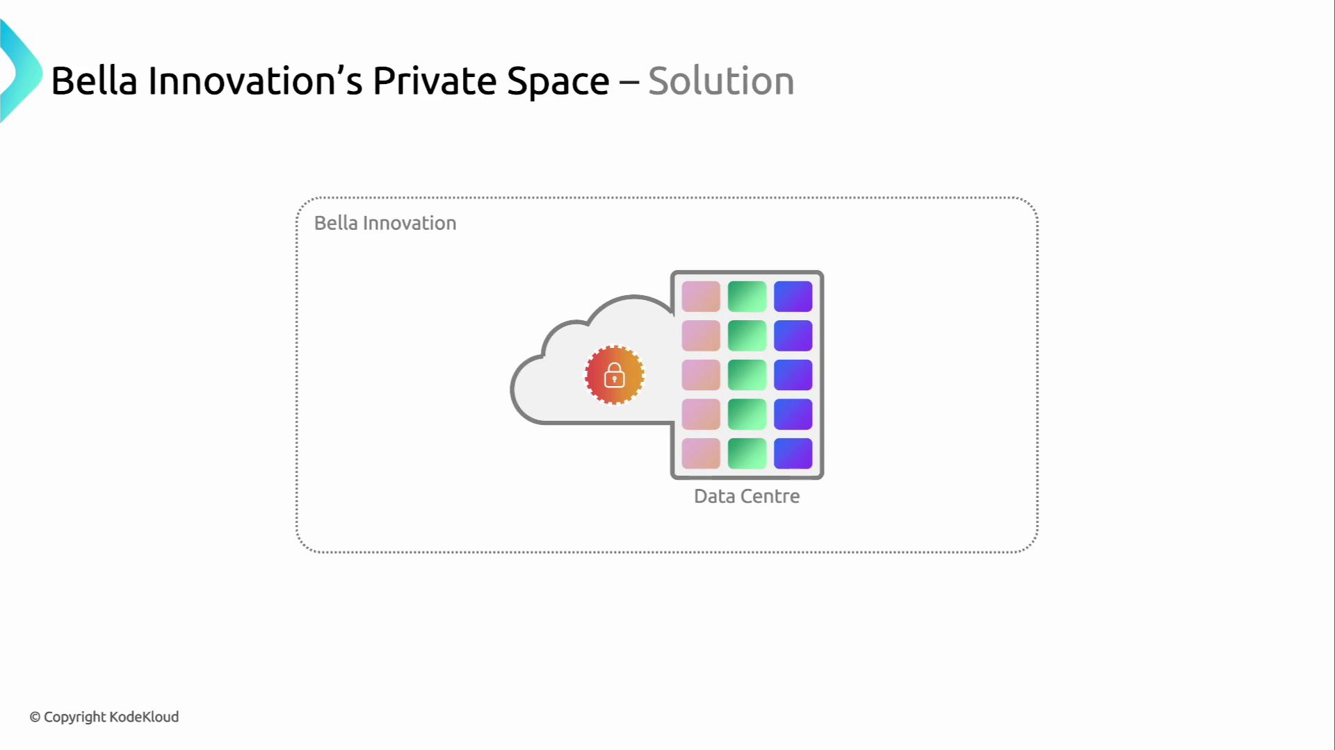 The image is a diagram titled "Bella Innovation’s Private Space – Solution," showing a cloud with a lock icon connected to a data center represented by colorful blocks.