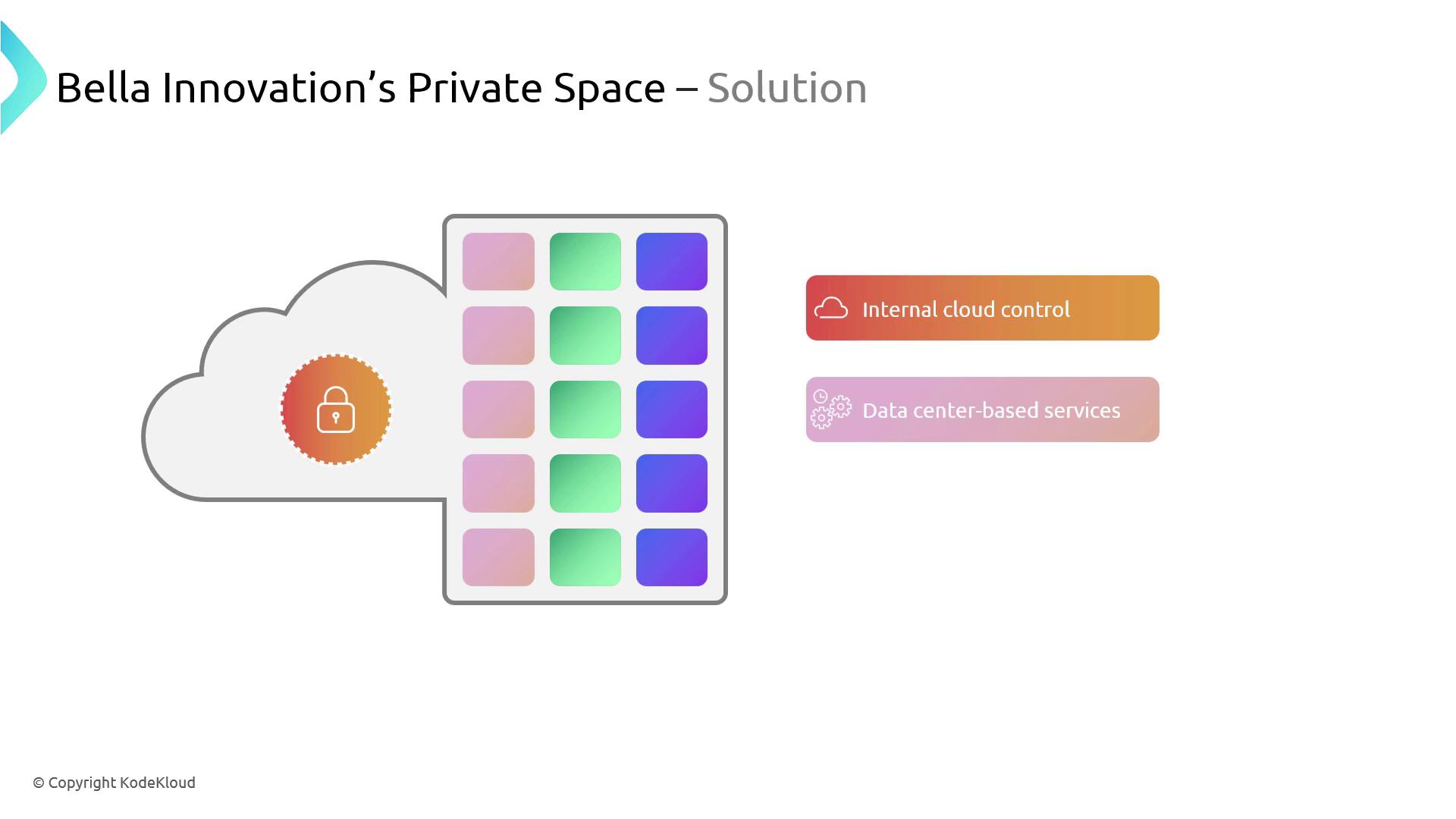 The image is a diagram titled "Bella Innovation’s Private Space – Solution," showing a cloud with a lock icon and a grid of colored squares, alongside labels for "Internal cloud control" and "Data center-based services."