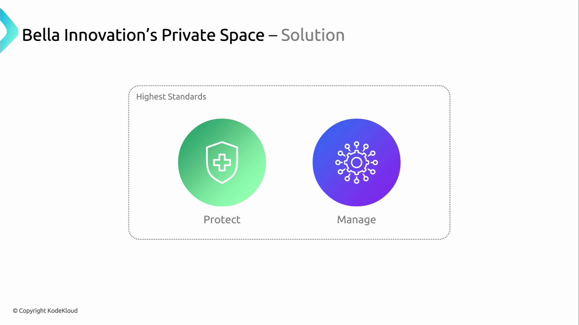 The image is a slide titled "Bella Innovation’s Private Space – Solution," featuring two circular icons labeled "Protect" and "Manage," under the heading "Highest Standards."