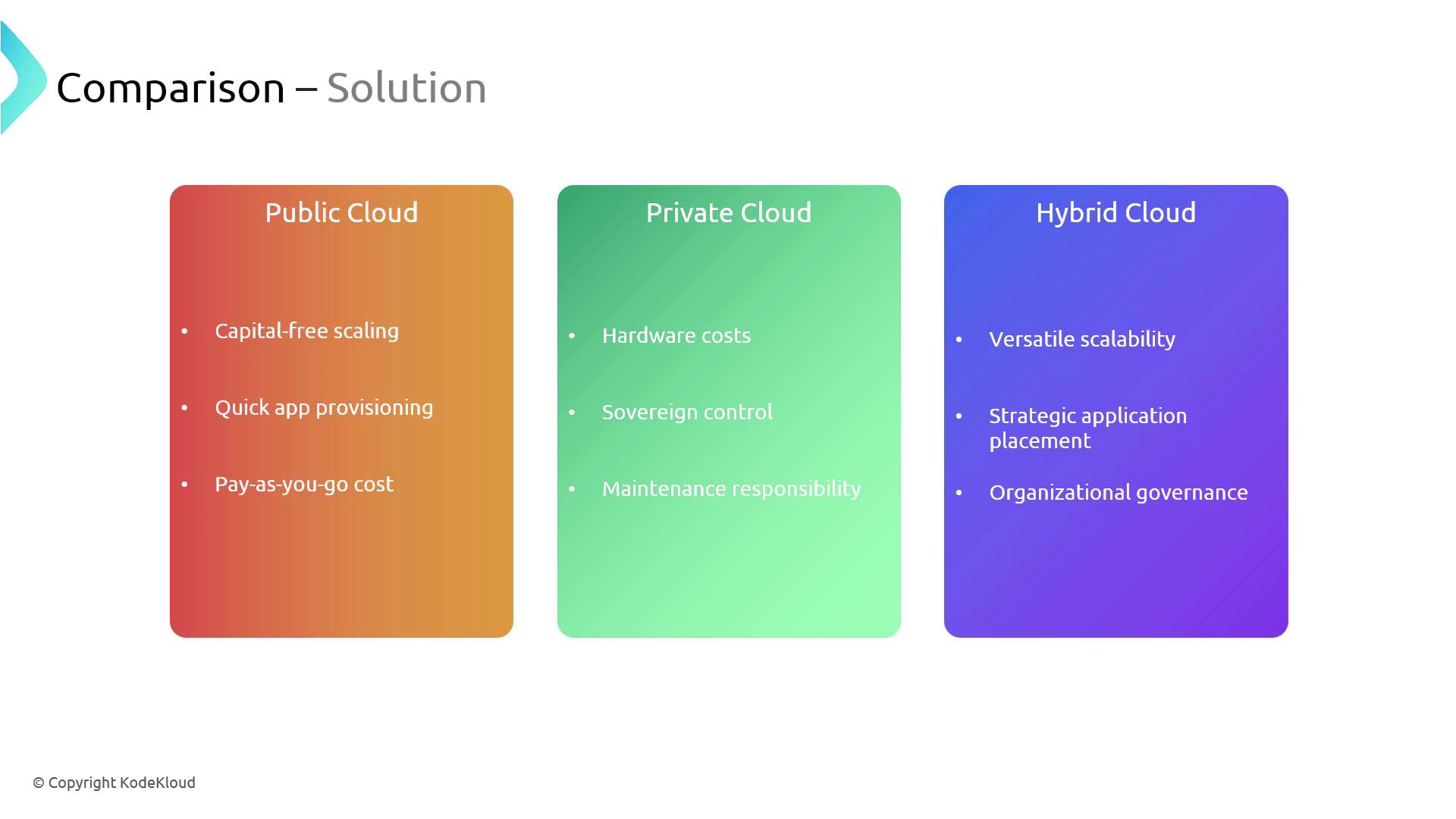 The image is a comparison of cloud solutions, highlighting features of Public Cloud (capital-free scaling, quick app provisioning, pay-as-you-go cost), Private Cloud (hardware costs, sovereign control, maintenance responsibility), and Hybrid Cloud (versatile scalability, strategic application placement, organizational governance).
