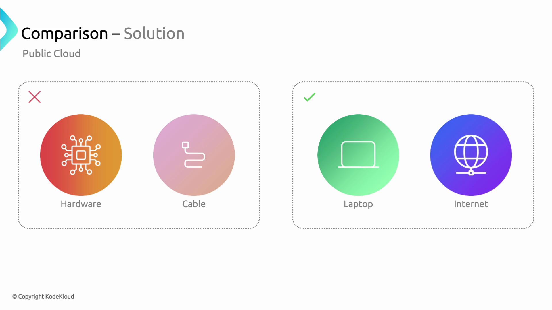 The image compares two solutions for public cloud, showing hardware and cable with a red cross, and laptop and internet with a green check mark.