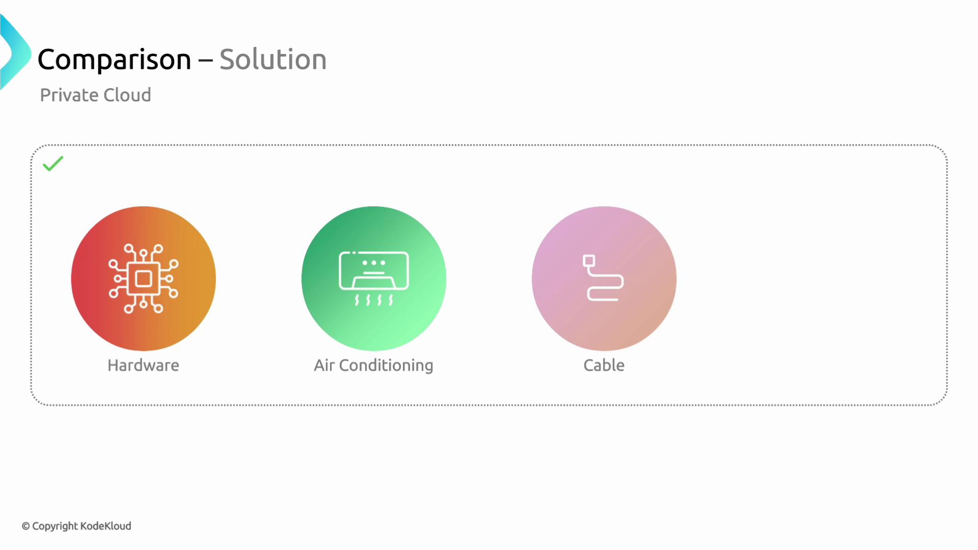The image is a comparison of a private cloud solution, highlighting three components: hardware, air conditioning, and cable, each represented by an icon.