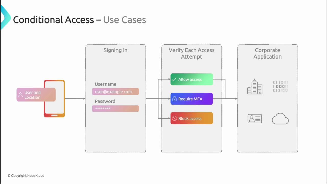 The image illustrates a flowchart of conditional access use cases, showing the process from user sign-in to access verification and corporate application access, with options to allow access, require MFA, or block access.