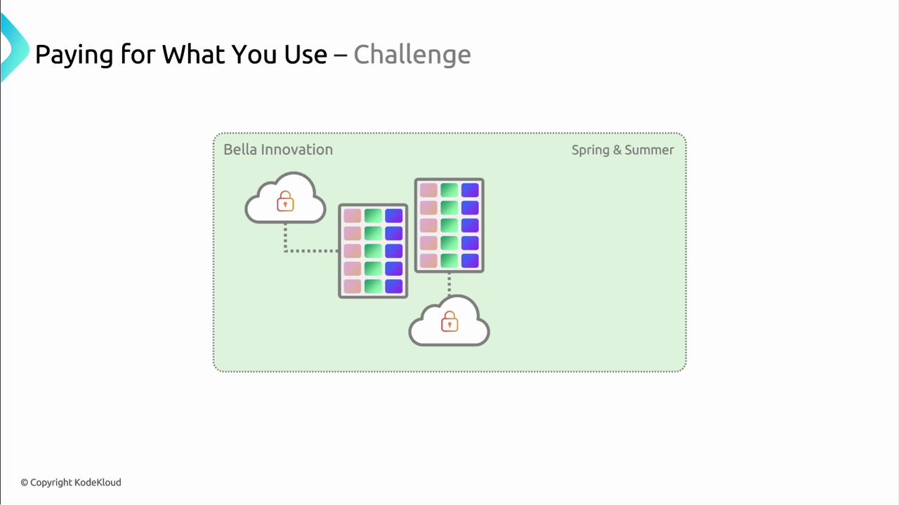The image is a diagram titled "Paying for What You Use – Challenge," showing two cloud icons with locks connected to colorful grid structures labeled "Bella Innovation" and "Spring & Summer."