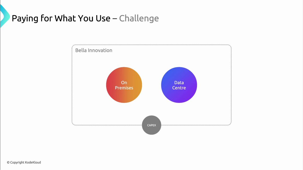 The image is a diagram titled "Paying for What You Use – Challenge," showing two circles labeled "On Premises" and "Data Centre" under "Bella Innovation," with "CAPEX" below them.