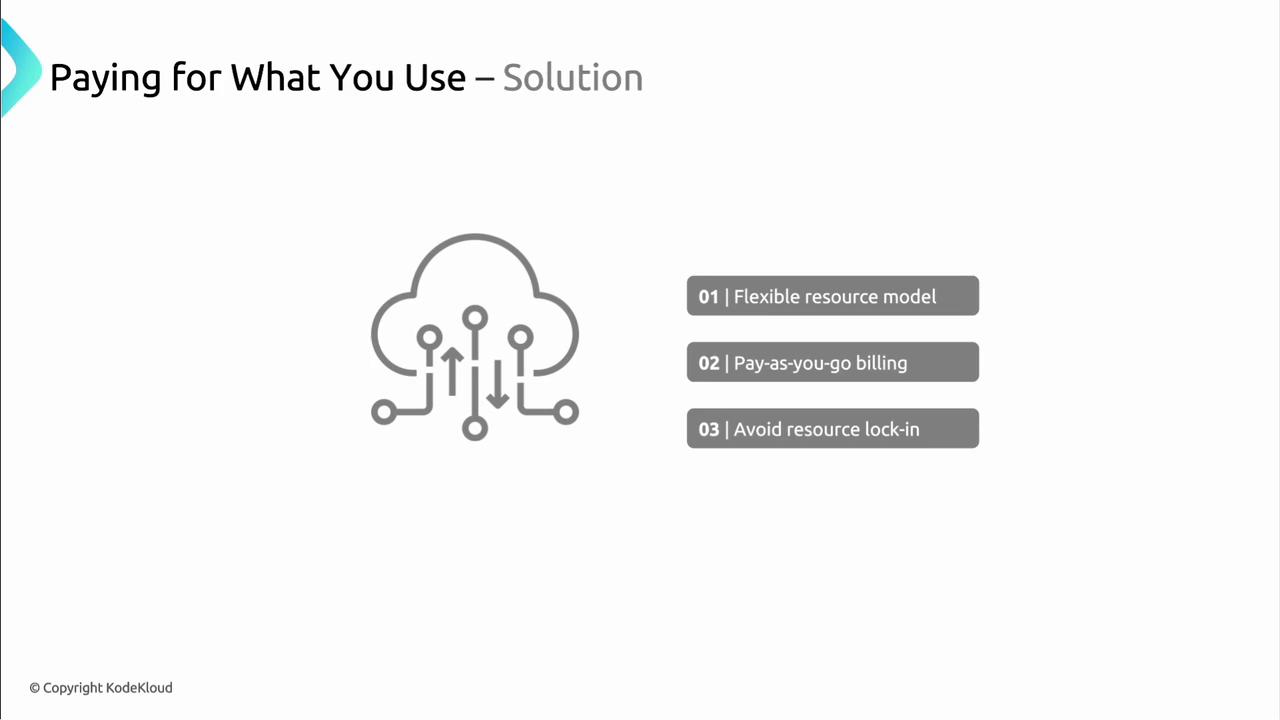 The image is a slide titled "Paying for What You Use – Solution," featuring a cloud icon and three points: "Flexible resource model," "Pay-as-you-go billing," and "Avoid resource lock-in."