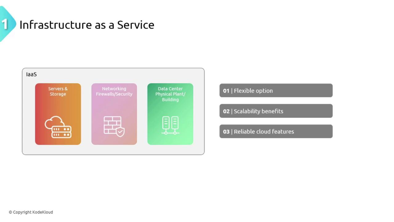 The image is an infographic about "Infrastructure as a Service" (IaaS), highlighting components like servers, networking, and data centers, along with benefits such as flexibility, scalability, and reliability.