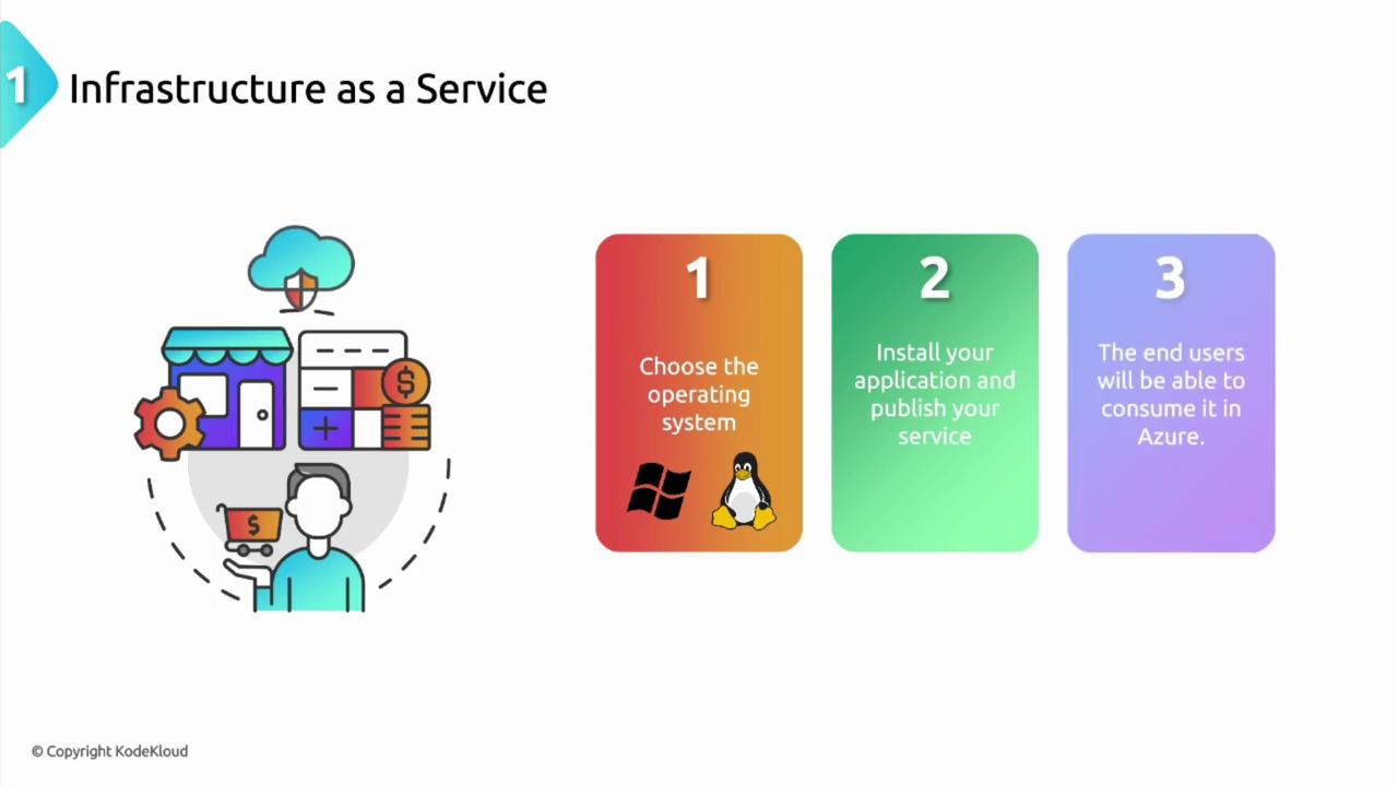 The image illustrates the concept of "Infrastructure as a Service" with three steps: choosing an operating system, installing and publishing an application, and enabling end users to consume it in Azure. It includes icons and a graphic representing cloud services.