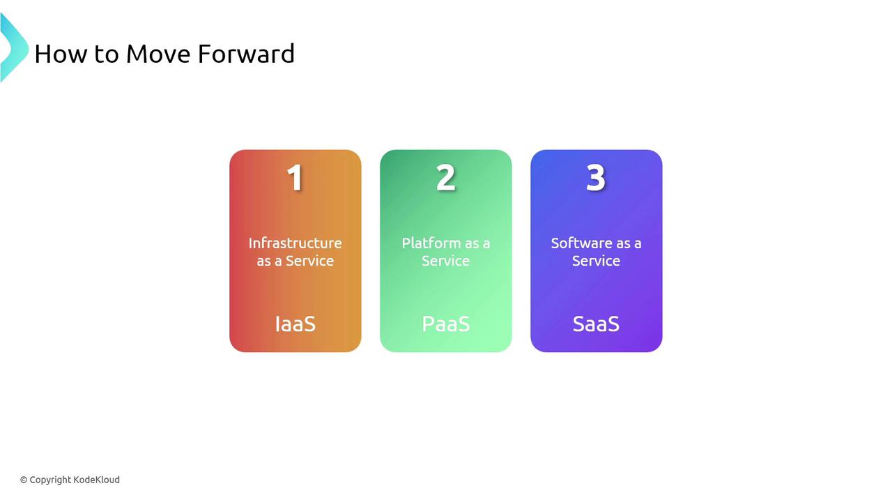 The image is a diagram titled "How to Move Forward," showing three types of services: Infrastructure as a Service (IaaS), Platform as a Service (PaaS), and Software as a Service (SaaS).