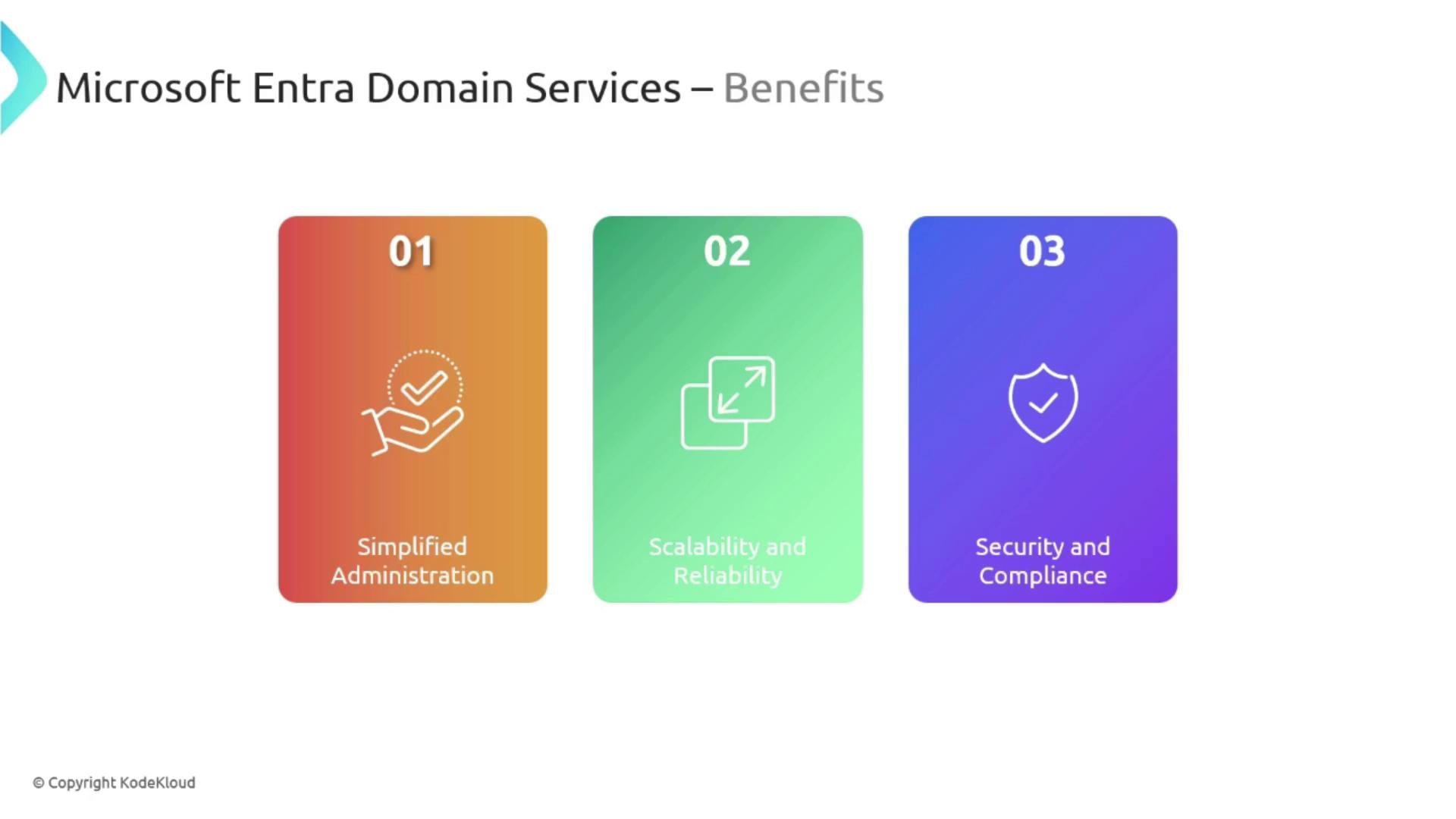 The image outlines the benefits of Microsoft Entra Domain Services, highlighting simplified administration, scalability and reliability, and security and compliance.