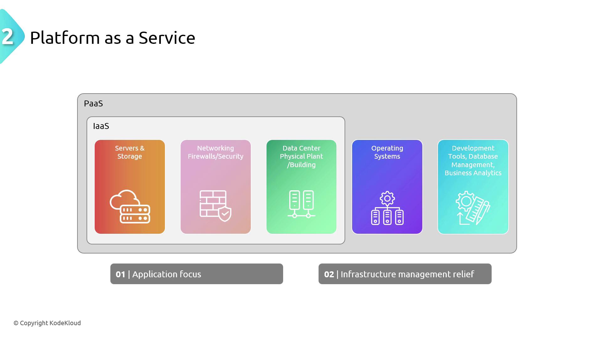 The image is a diagram explaining "Platform as a Service" (PaaS), highlighting components like servers, networking, data centers, operating systems, and development tools, with a focus on application and infrastructure management.