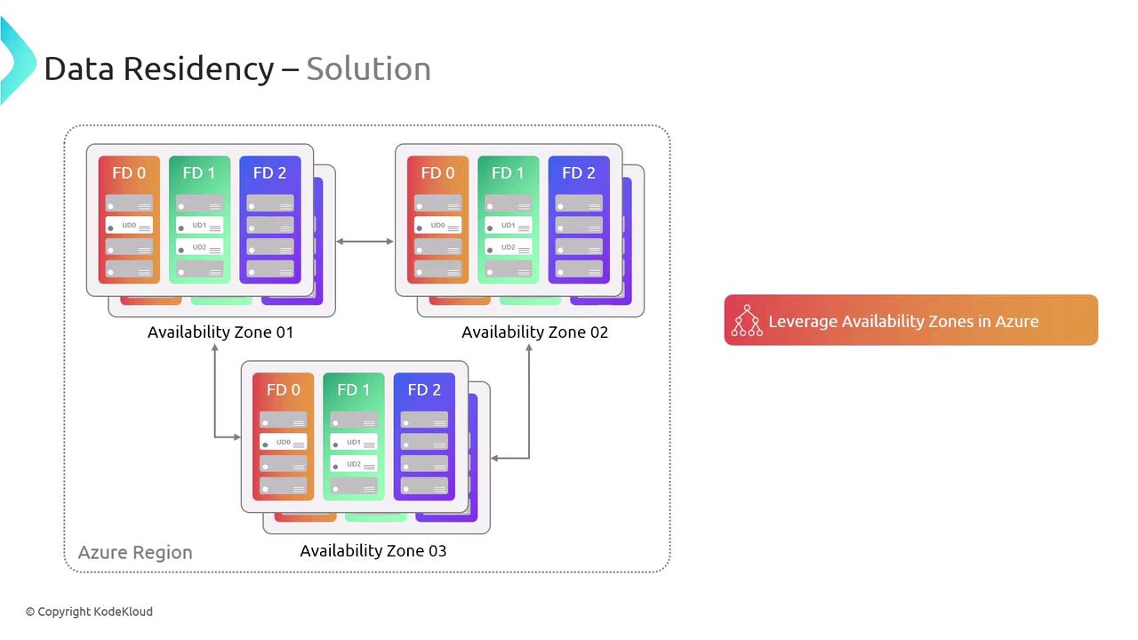 The image illustrates a data residency solution using Azure's availability zones, showing three zones with fault domains (FD) and update domains (UD). It emphasizes leveraging availability zones in Azure for data management.