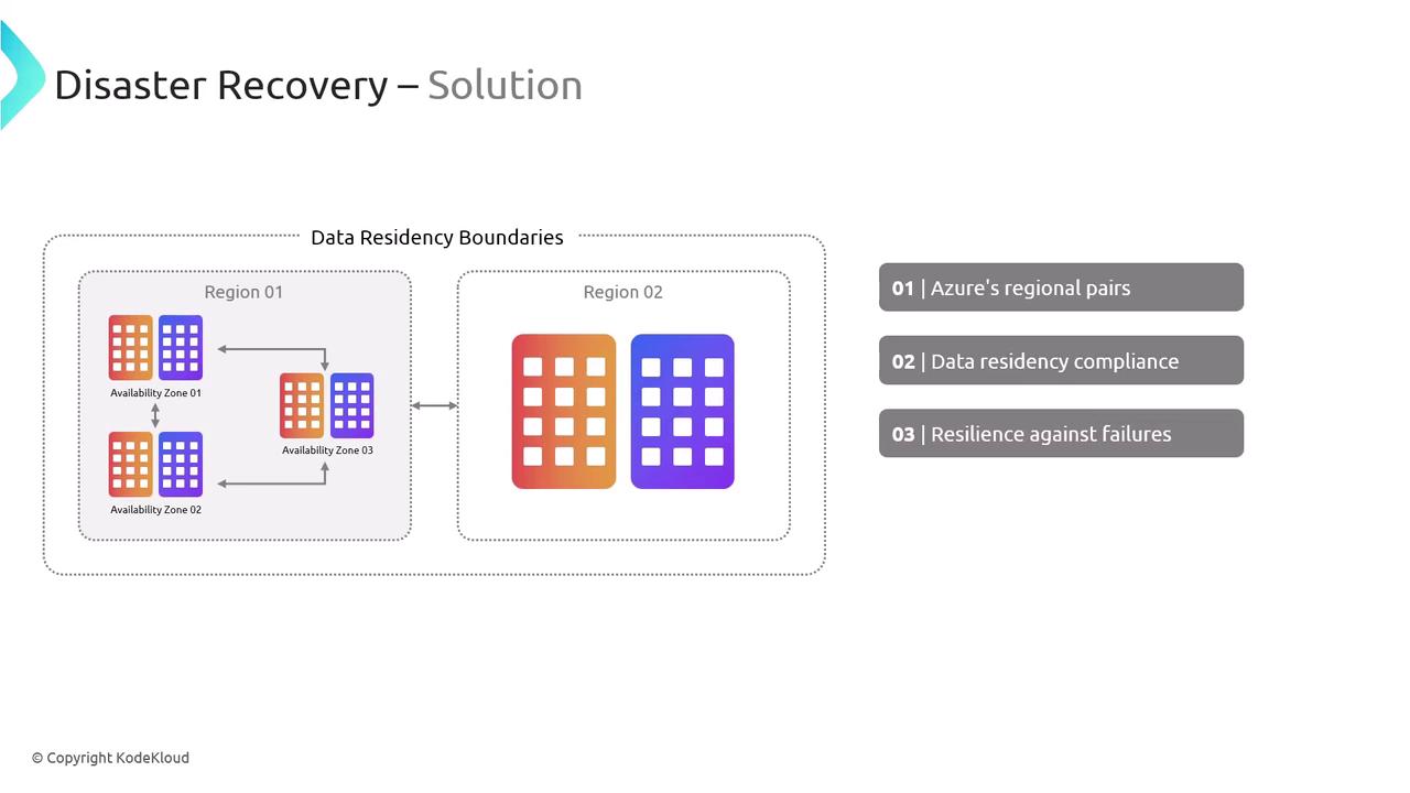 The image illustrates a disaster recovery solution with two regions, each containing availability zones, highlighting Azure's regional pairs, data residency compliance, and resilience against failures.