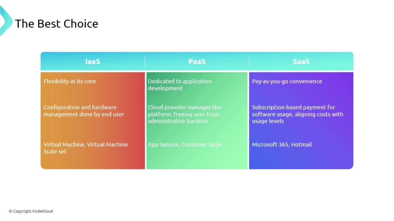 The image is a comparison chart of IaaS, PaaS, and SaaS, highlighting their core features and examples. It describes the flexibility, management, and payment models associated with each service type.