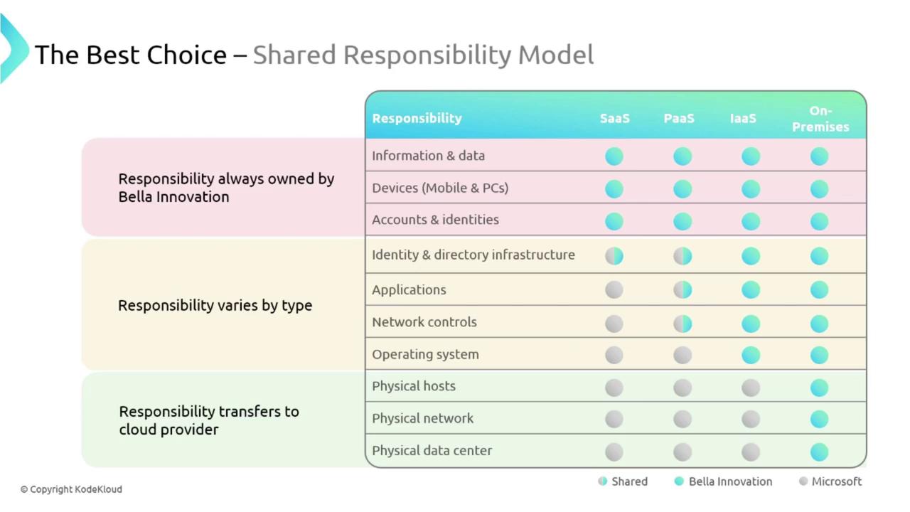 The image is a chart illustrating a shared responsibility model, showing how responsibilities are divided between Bella Innovation and a cloud provider across different service types (SaaS, PaaS, IaaS, On-Premises). It categorizes responsibilities into those always owned by Bella Innovation, those that vary by type, and those transferred to the cloud provider.