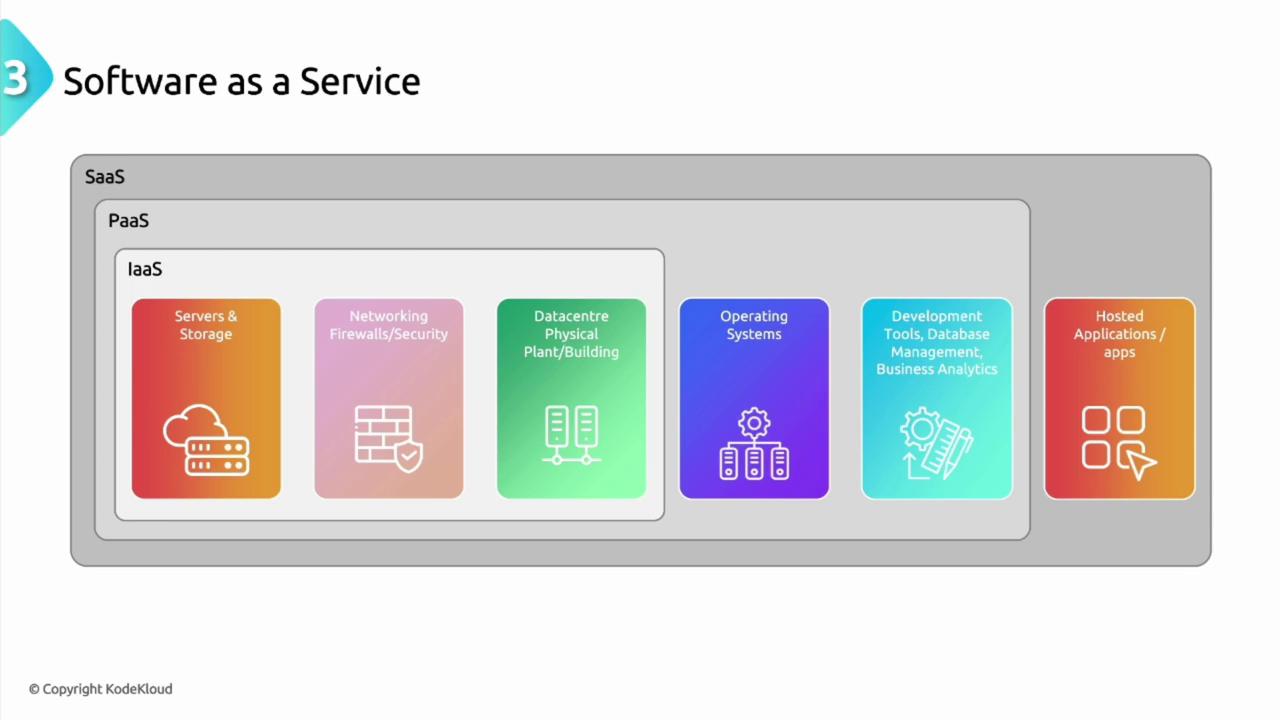 The image is a diagram illustrating the layers of cloud services: IaaS, PaaS, and SaaS, with components like servers, networking, operating systems, and applications.