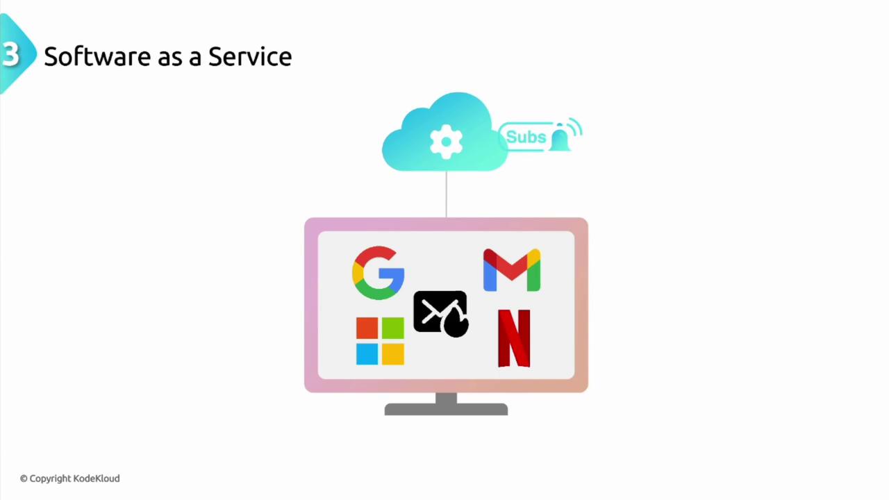 The image illustrates the concept of "Software as a Service" (SaaS) with a cloud icon and logos of popular services like Google, Microsoft, and Netflix on a computer screen.