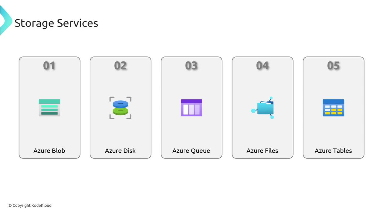 The image lists five Azure storage services: Azure Blob, Azure Disk, Azure Queue, Azure Files, and Azure Tables, each with an icon.