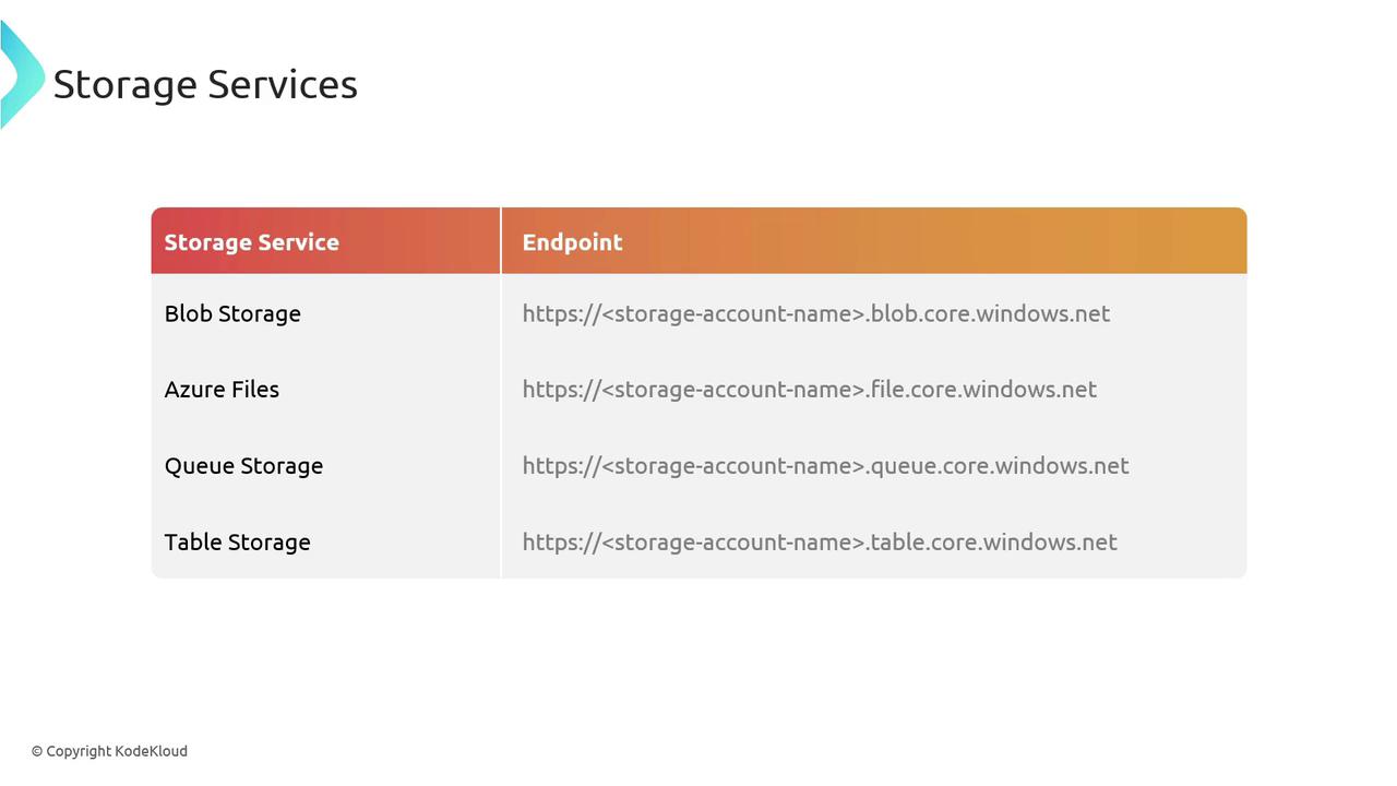 The image is a table listing different storage services and their corresponding endpoints, including Blob Storage, Azure Files, Queue Storage, and Table Storage.