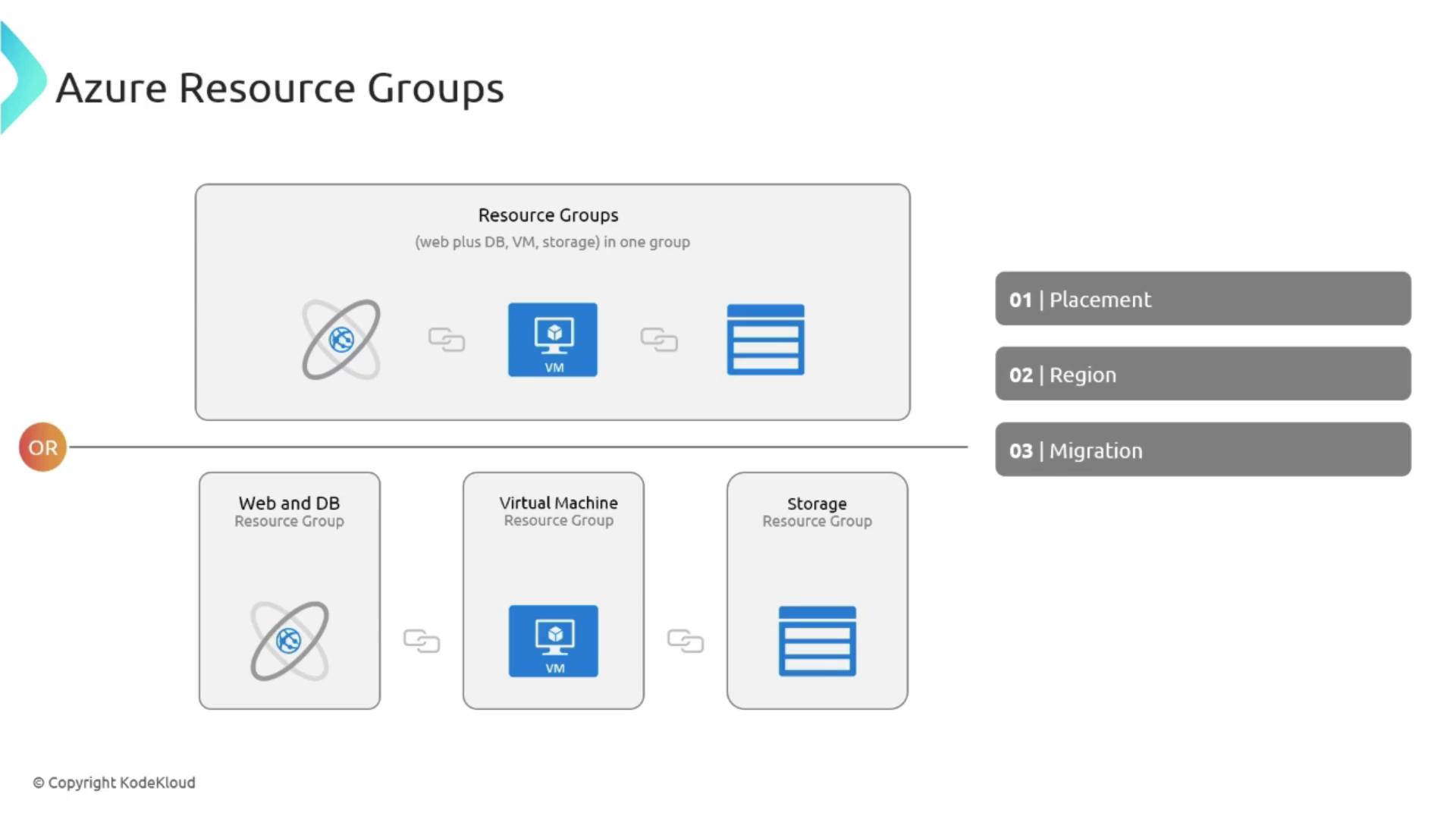 The image illustrates Azure Resource Groups, showing two configurations: a single group containing web, database, virtual machine, and storage, and separate groups for each component. It also highlights considerations for placement, region, and migration.