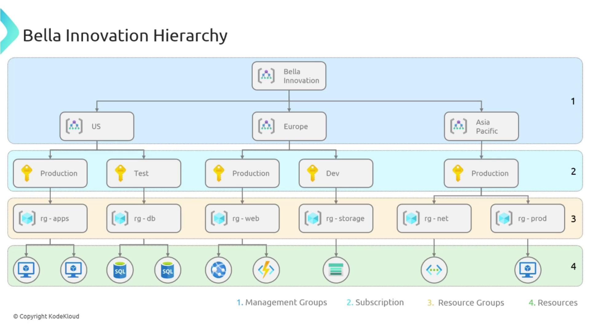 The image depicts a hierarchical structure of "Bella Innovation," showing management groups, subscriptions, resource groups, and resources across different regions like the US, Europe, and Asia Pacific.